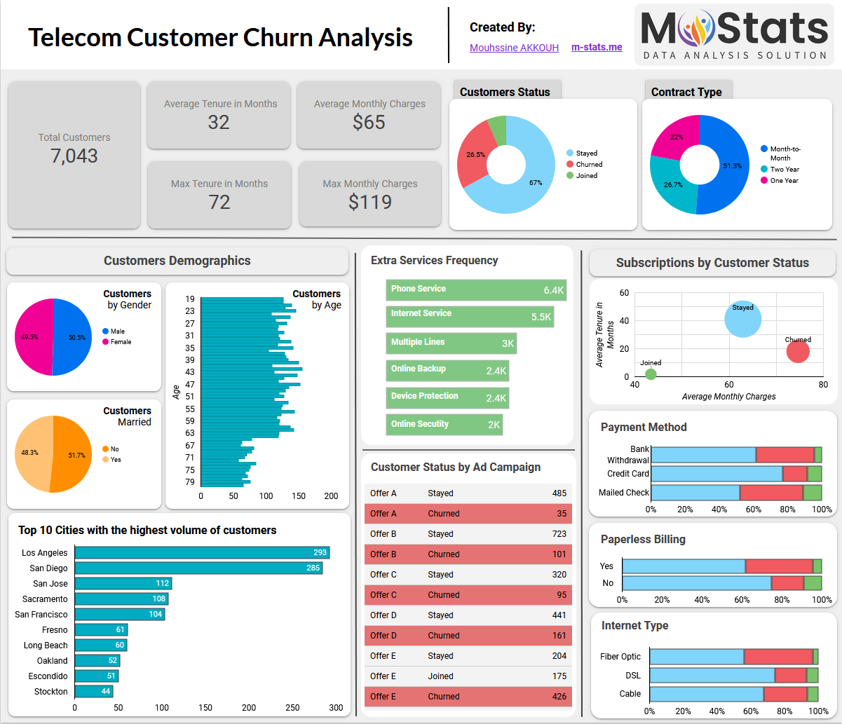 Telecom churn analysis dashboard for data visualization built using looker studio which is part of M-Stats data services, and the dashboard is fully interactive and contain a lot of charts that describe the customers