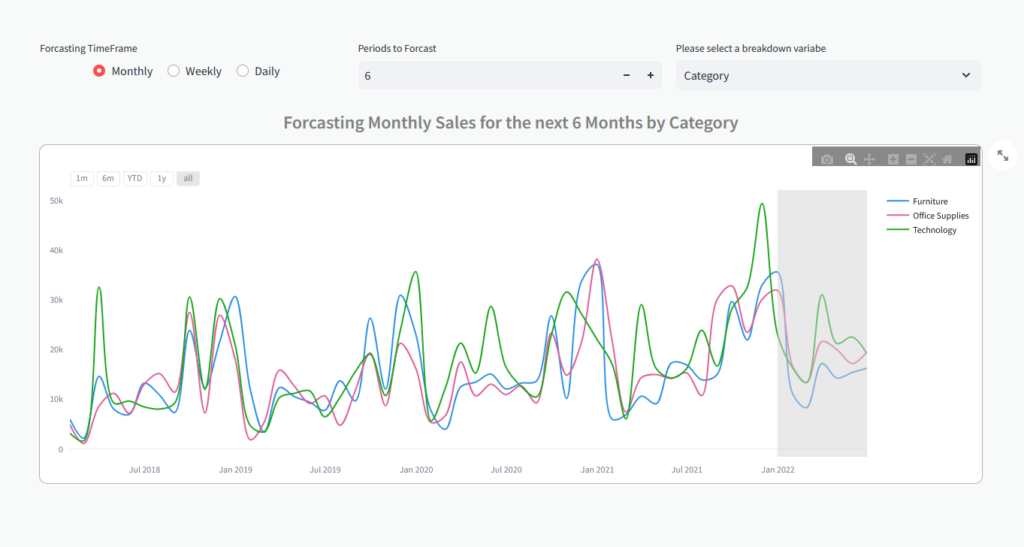Sales | Profit Forecasting Web App