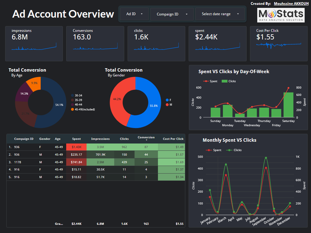 Facebook Ads Dashboard - age selection