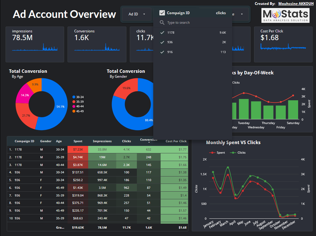 Facebook Ads Dashboard - campaign filter