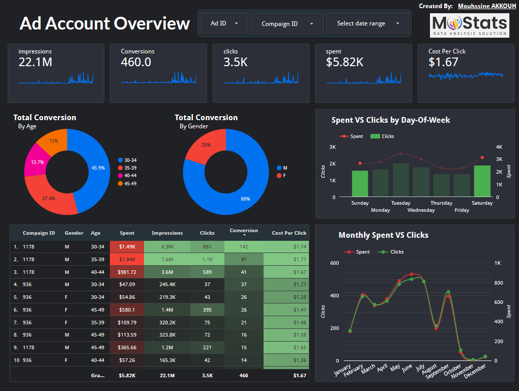 Facebook Ads Dashboard - days selction