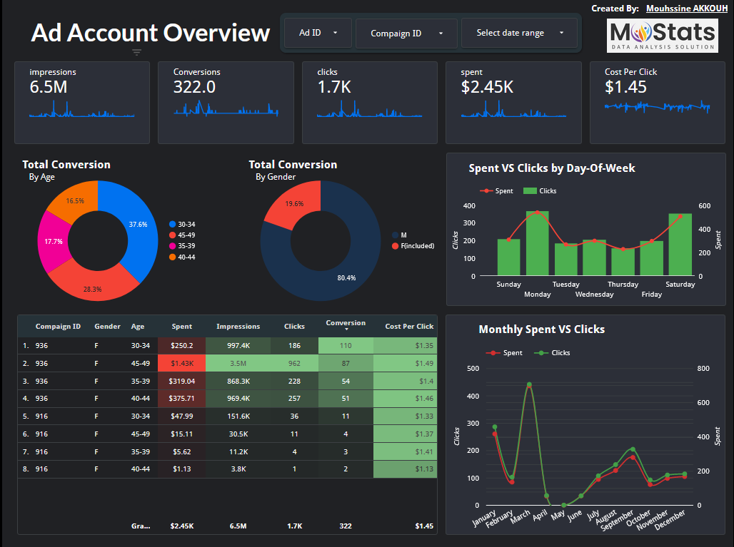Facebook Ads Dashboard - gender selction