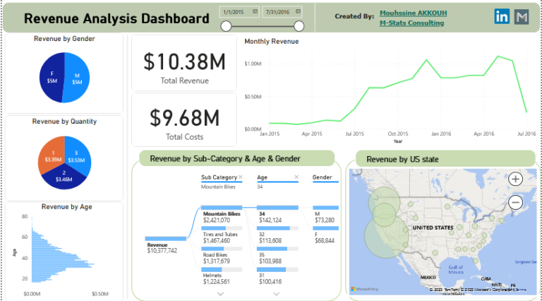 Maximizing Insights with Revenue Analysis Dashboard