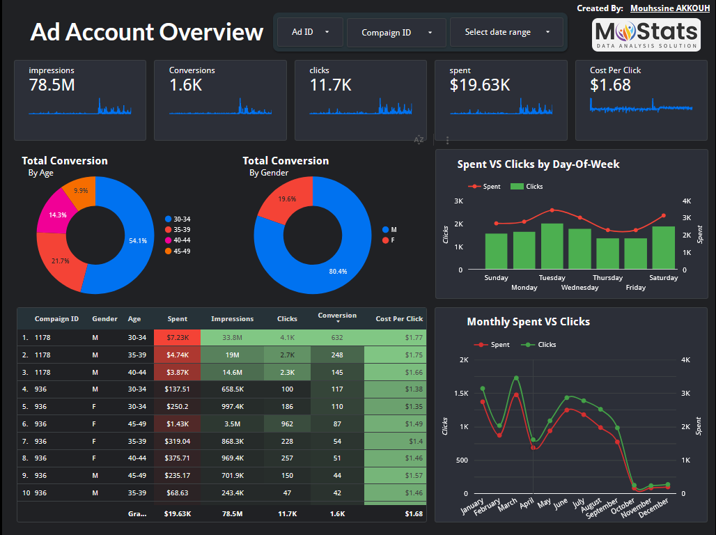 Screenshot Facebook Ads Dashboard