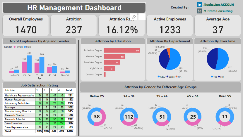 Streamlining HR Management and Analysis with Power BI