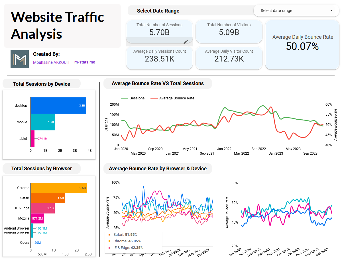 Website traffic analysis dashboard